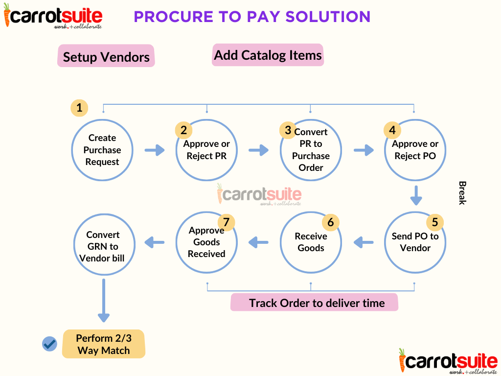 Procurement management software in Nigeria