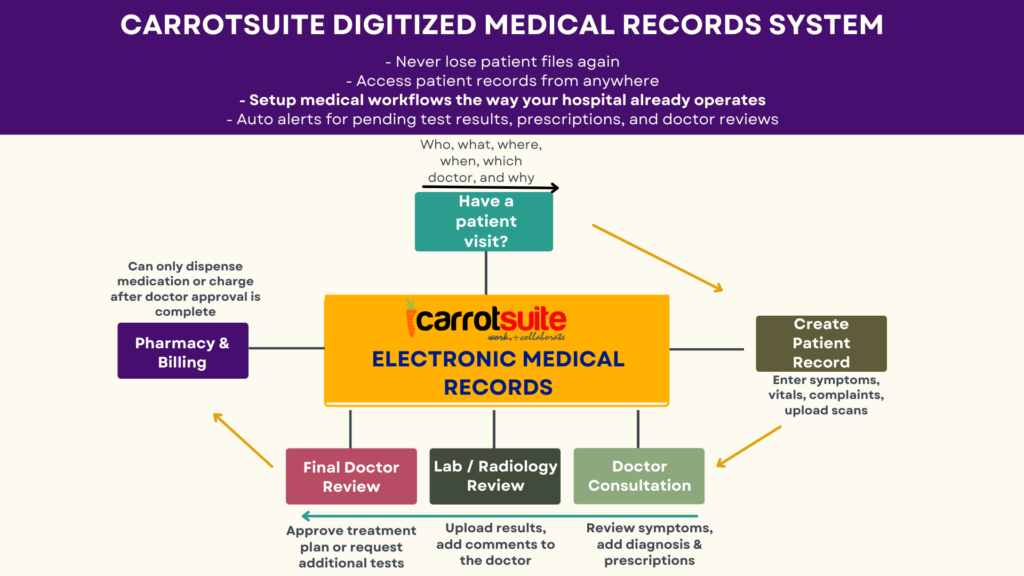 EMR software in Nigeria