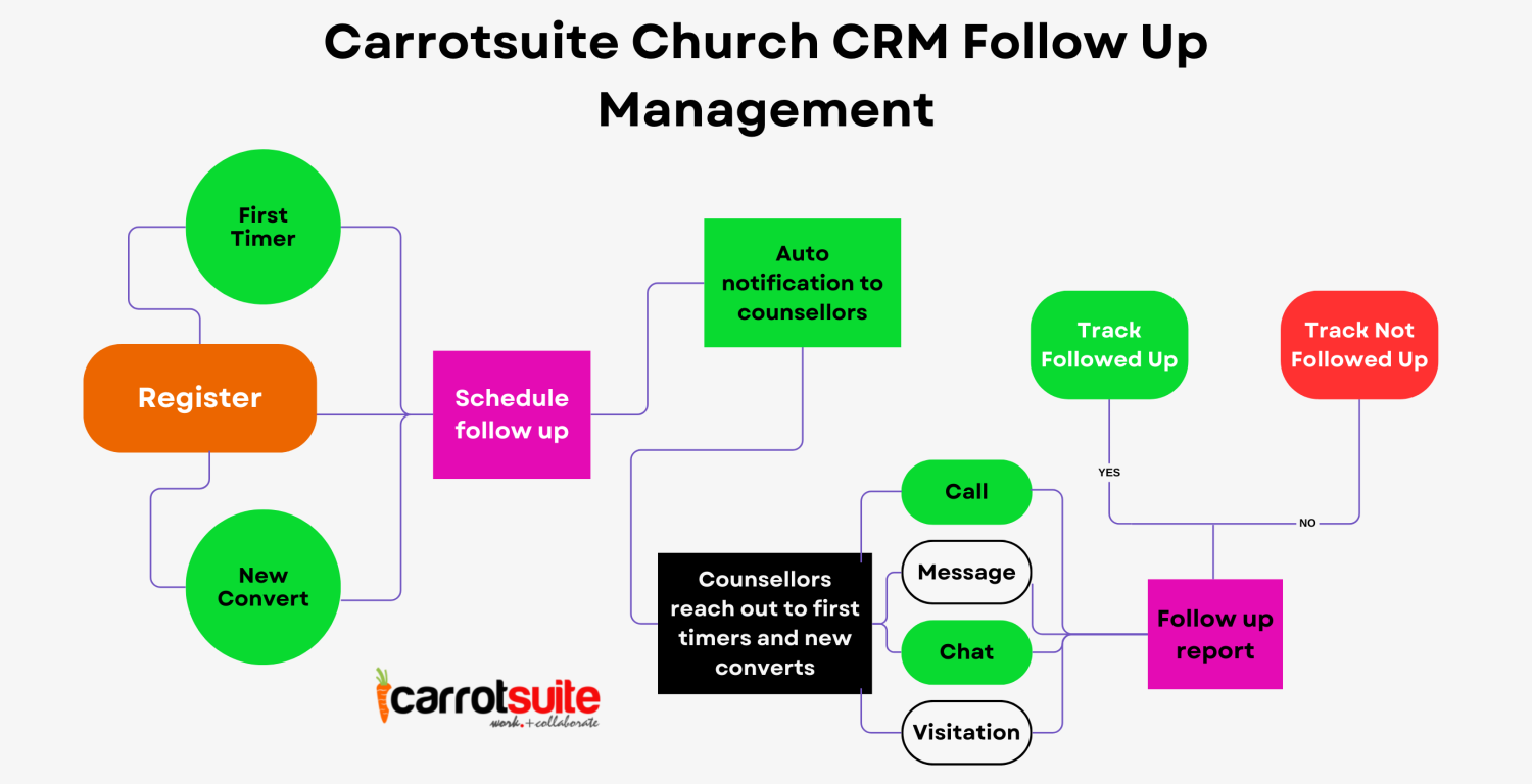 Carrotsuite church crm follow up management