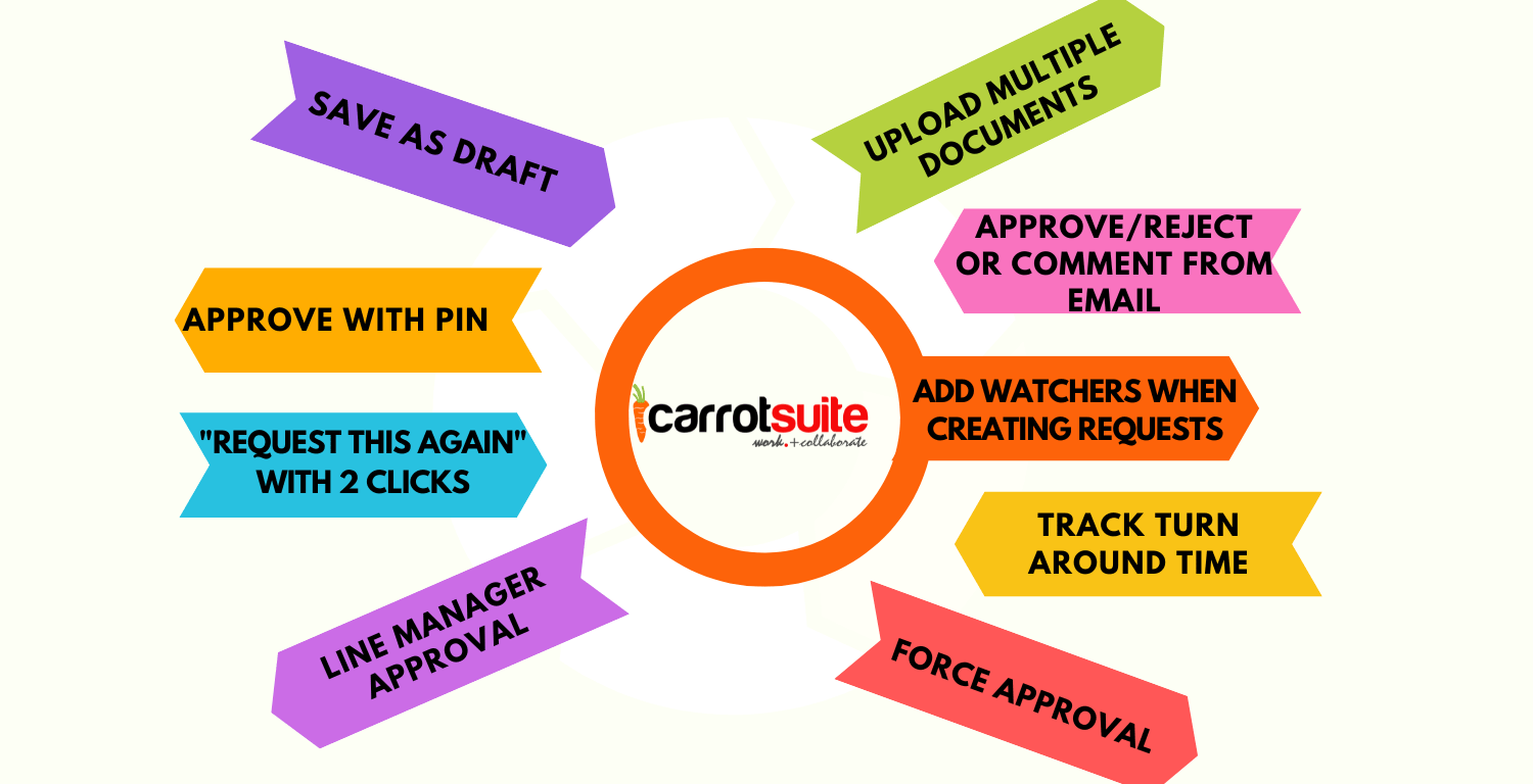 Requisition software in Nigeria